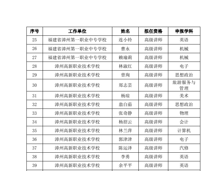 232名！福建这些教师拟获评高级职称