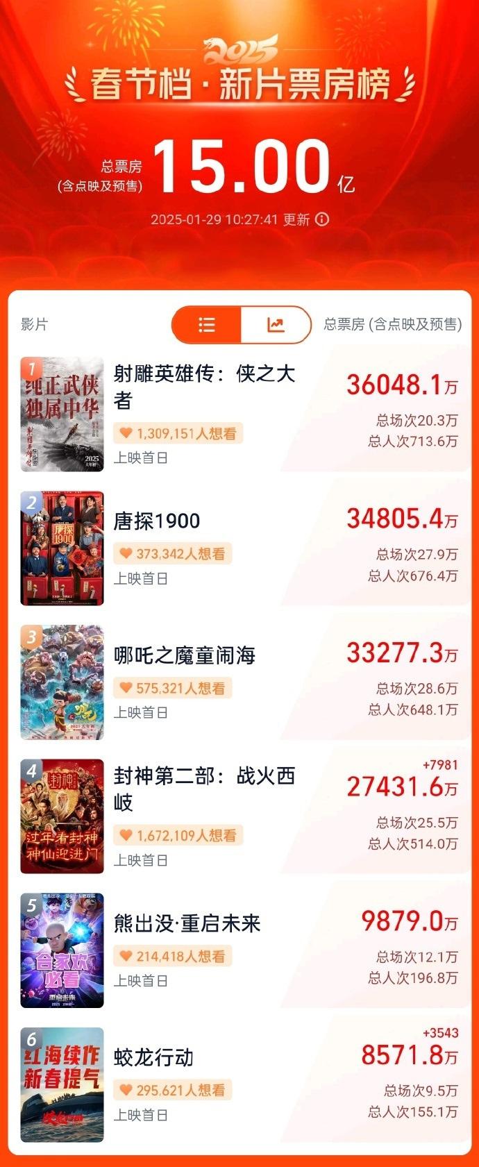 2025春节档上映新片总票房突破15亿