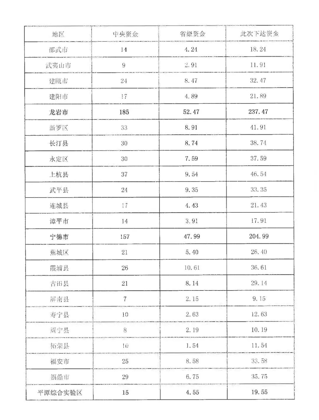 这项补助，涨了！福建下达资金