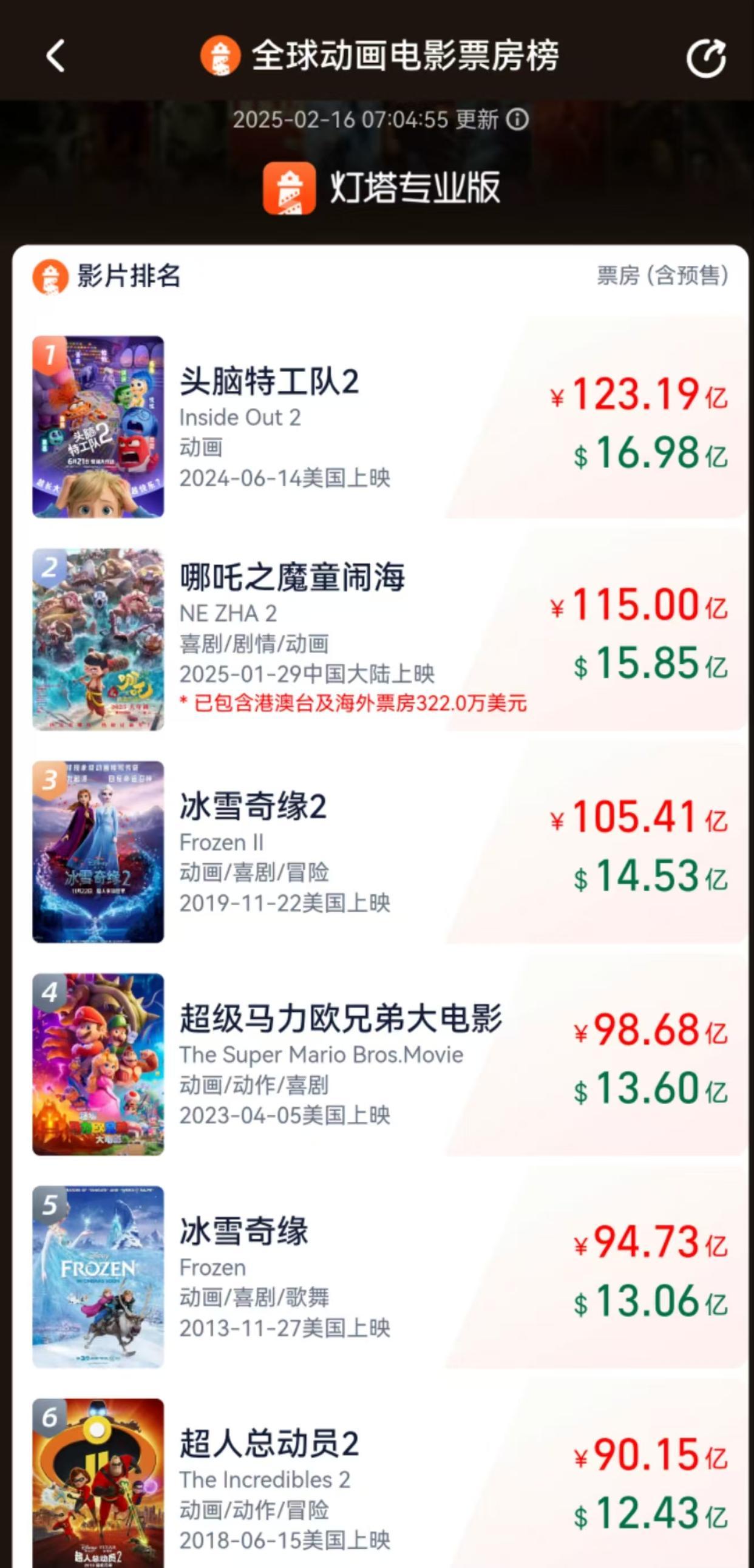 《哪吒2》总票房已超115亿元