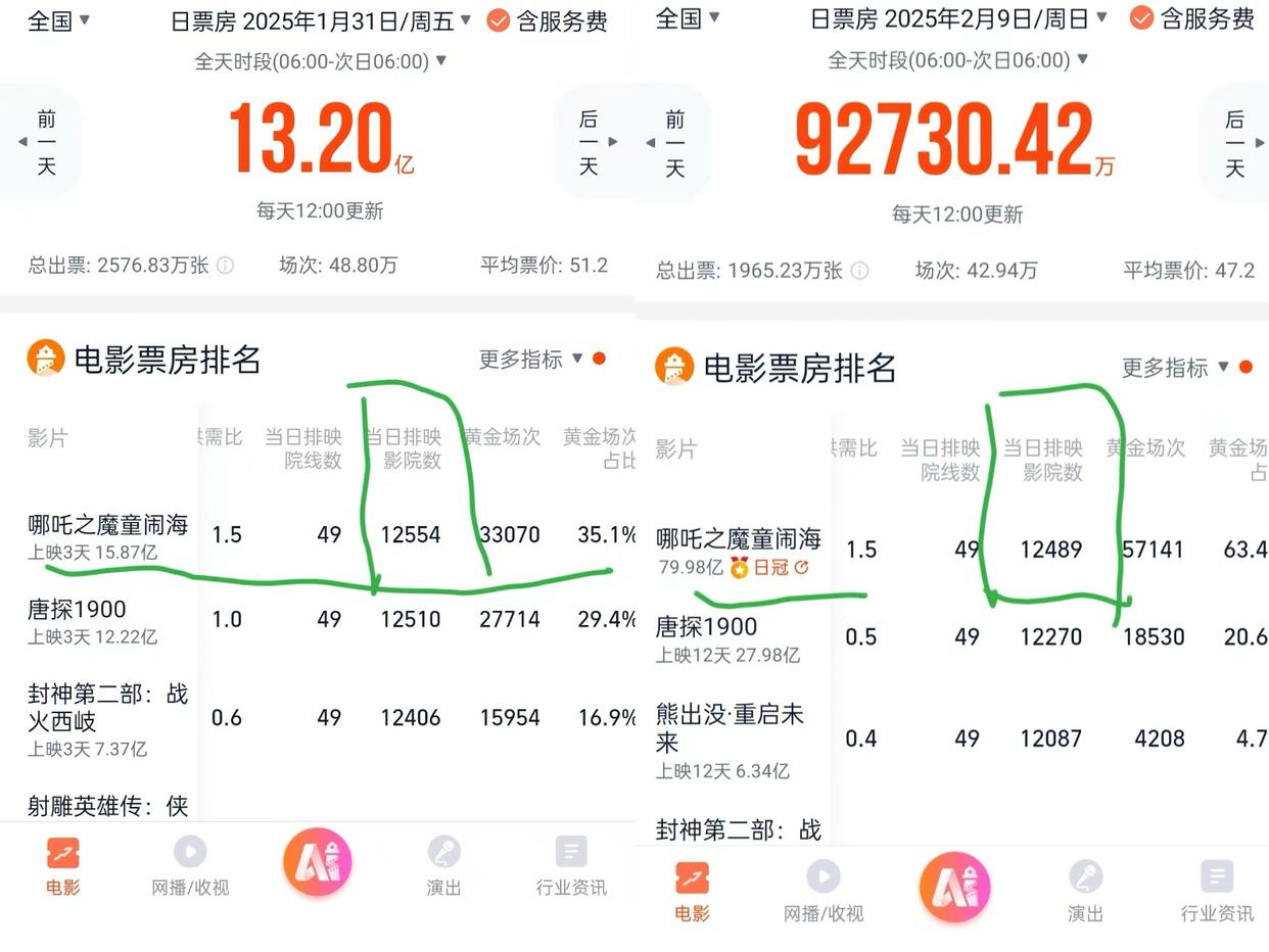 曝《哪吒2》被偷票房