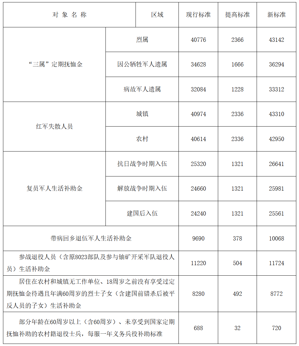这项补助，涨了！福建下达资金