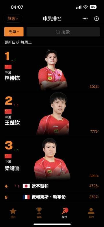 林诗栋首登世界第一 王楚钦退居第二