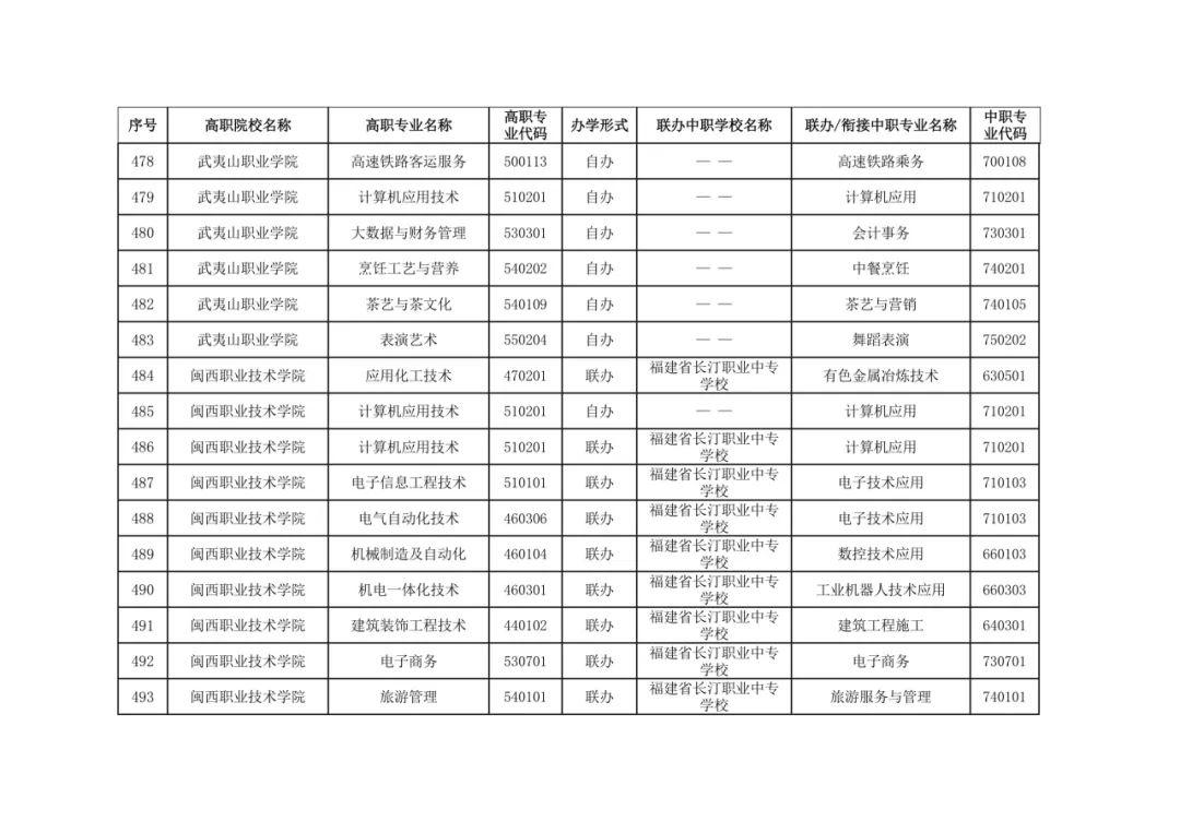 福建省教育厅最新公布五年制高等职业教育招生专业