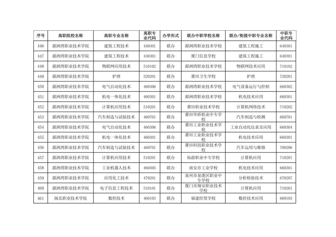 福建省教育厅最新公布五年制高等职业教育招生专业