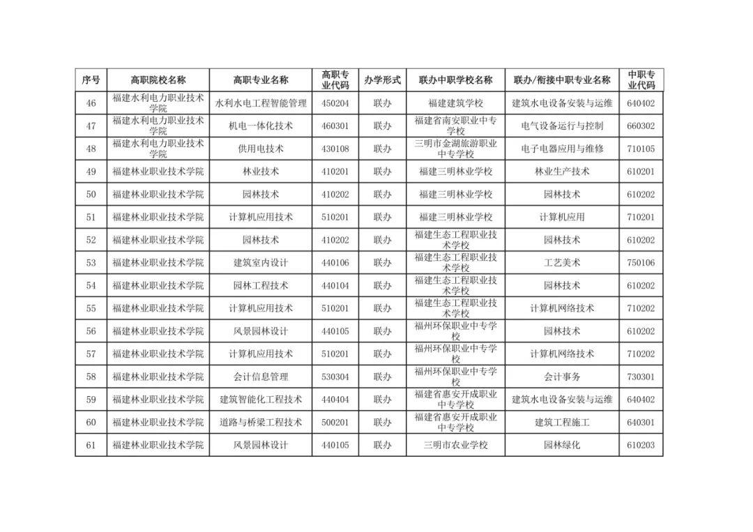 福建省教育厅最新公布五年制高等职业教育招生专业