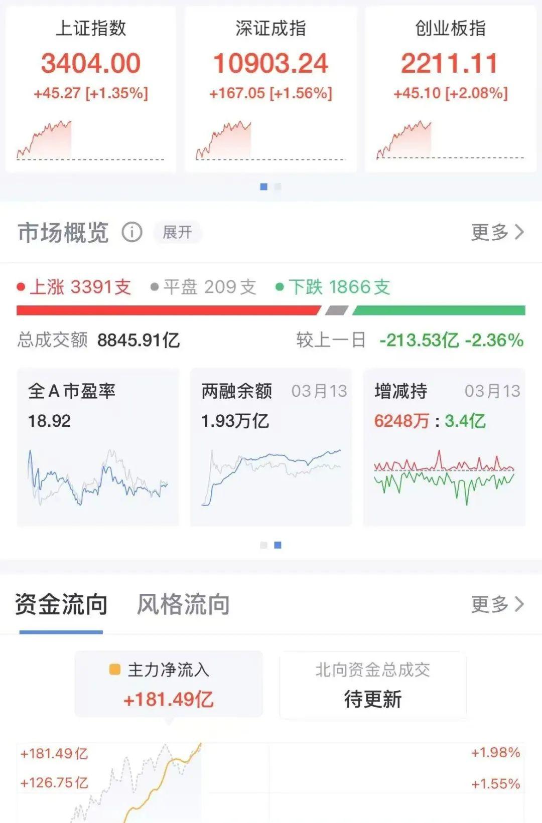 沪指重回3400点 创年内新高