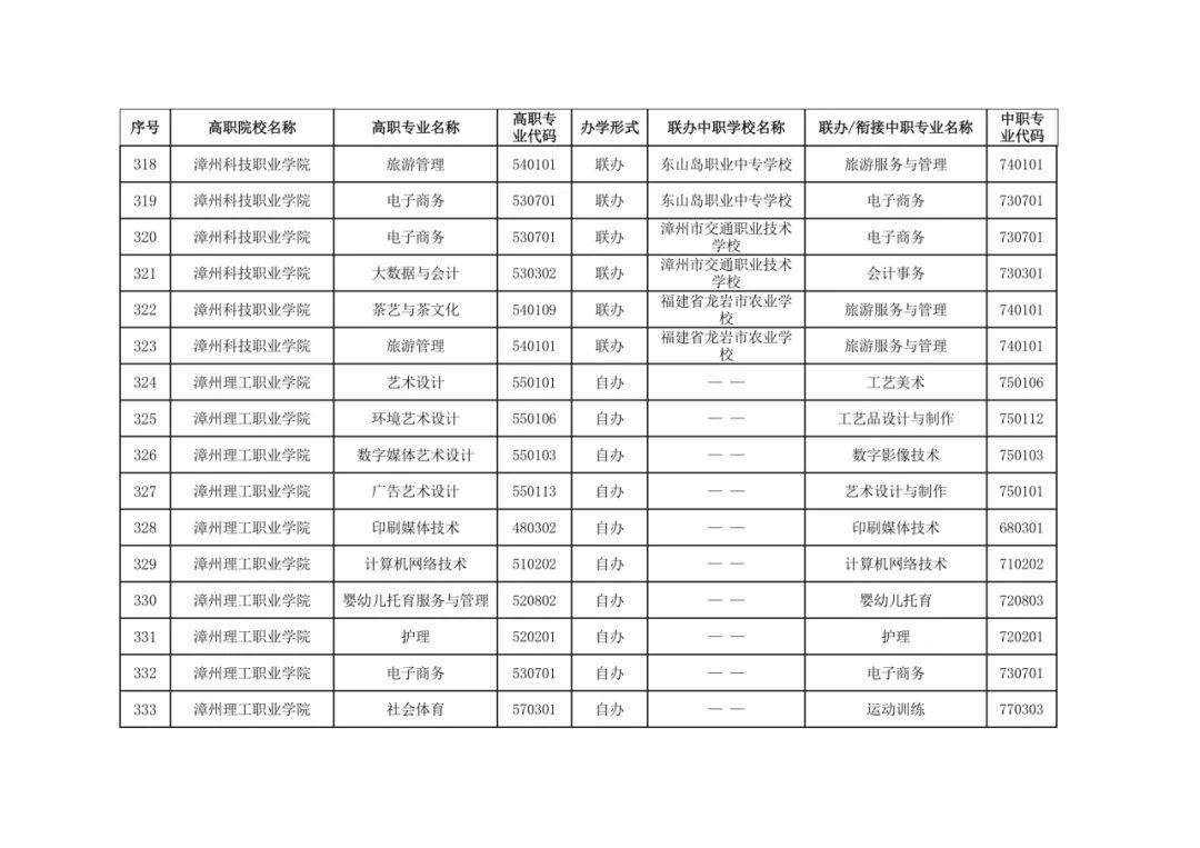 福建省教育厅最新公布五年制高等职业教育招生专业