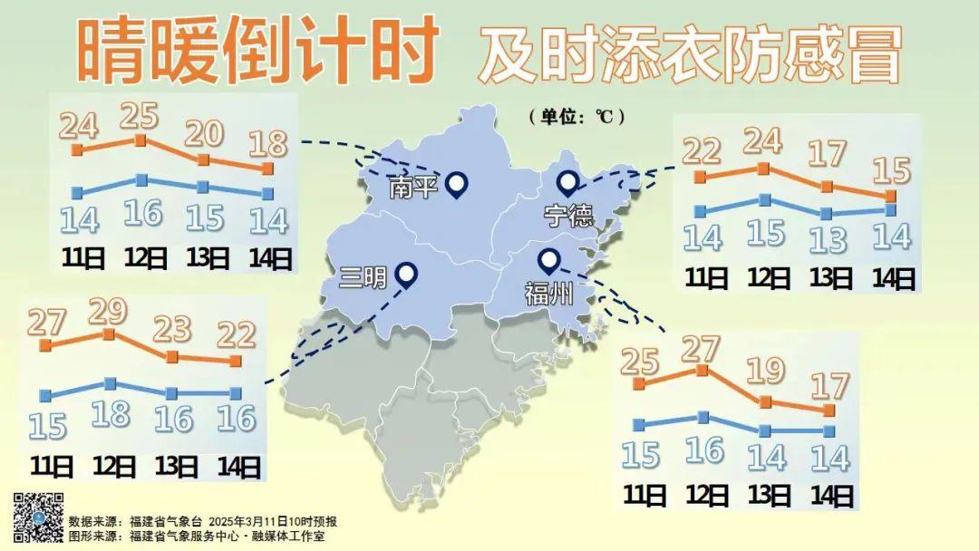 晴暖倒计时，福建雨水即将上线，警惕强对流天气！