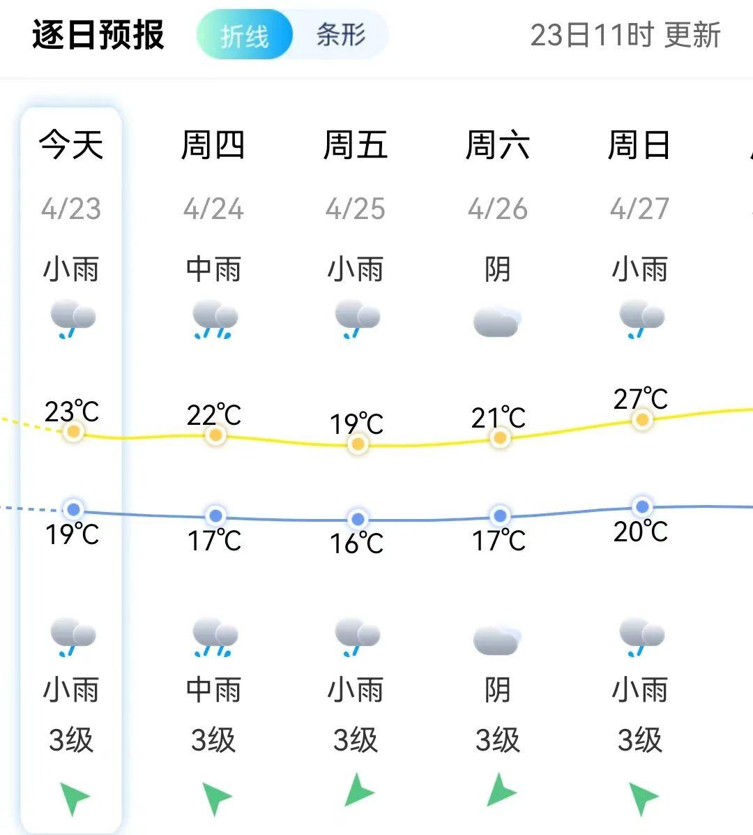 官宣！福州正式入夏！暴雨、降温又来了