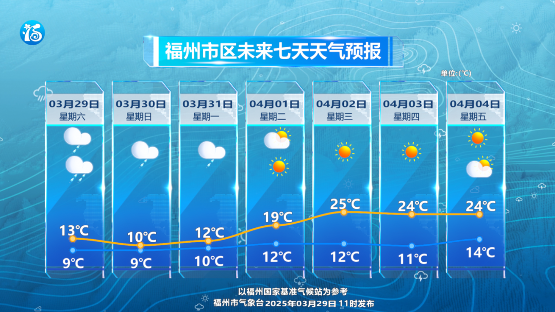 周末“气温满减”继续  4月1日福州天气将明显好转