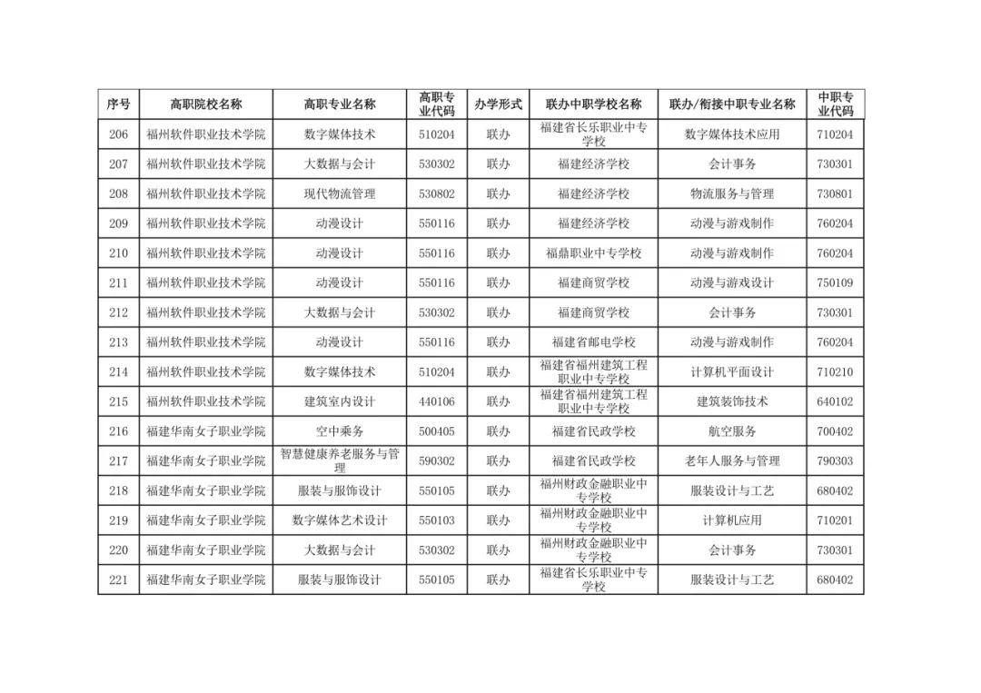 福建省教育厅最新公布五年制高等职业教育招生专业