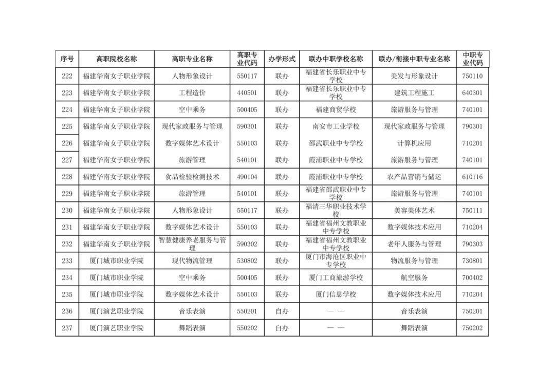 福建省教育厅最新公布五年制高等职业教育招生专业