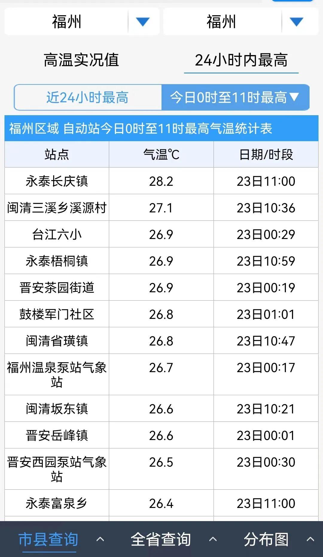 官宣！福州正式入夏！暴雨、降温又来了