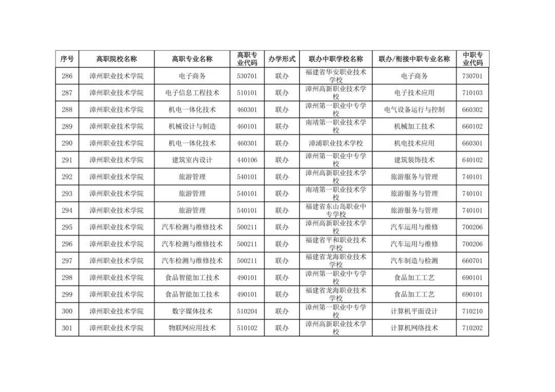 福建省教育厅最新公布五年制高等职业教育招生专业