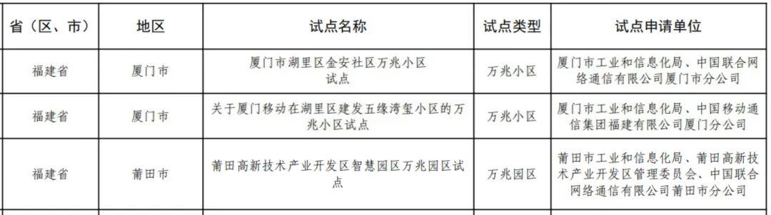 工信部公布万兆光网试点入围名单 福建三个项目榜上有名