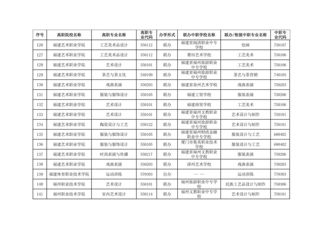 福建省教育厅最新公布五年制高等职业教育招生专业