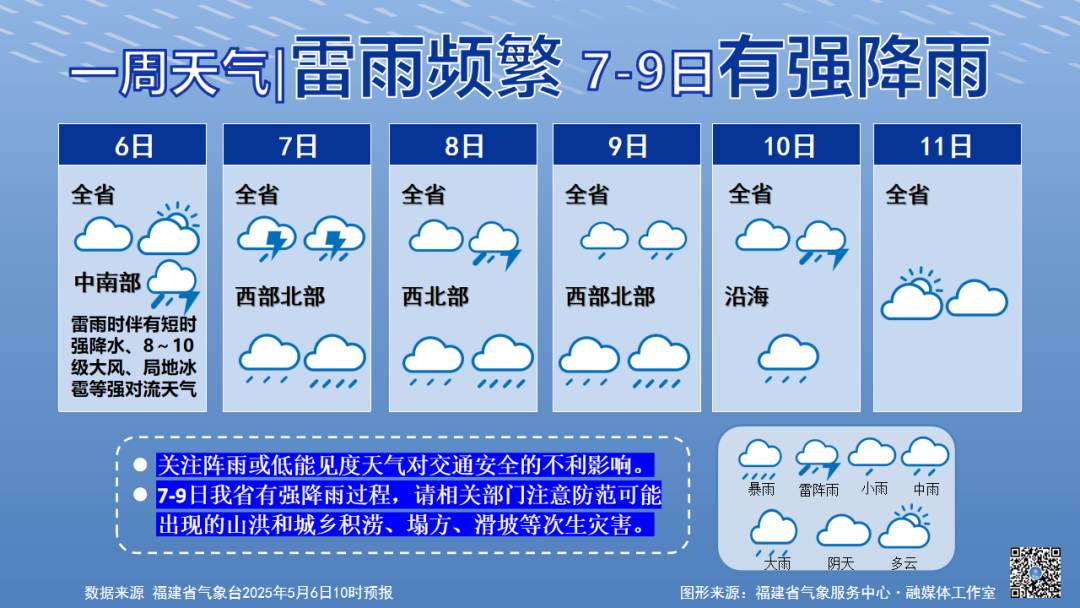 本周雷雨频繁，7~9日福建有强降雨过程