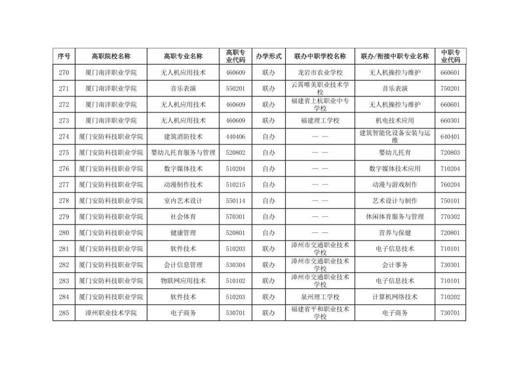 福建省教育厅最新公布五年制高等职业教育招生专业