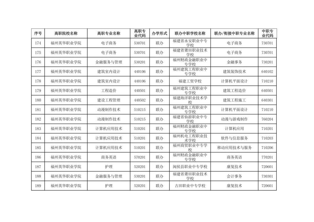 福建省教育厅最新公布五年制高等职业教育招生专业
