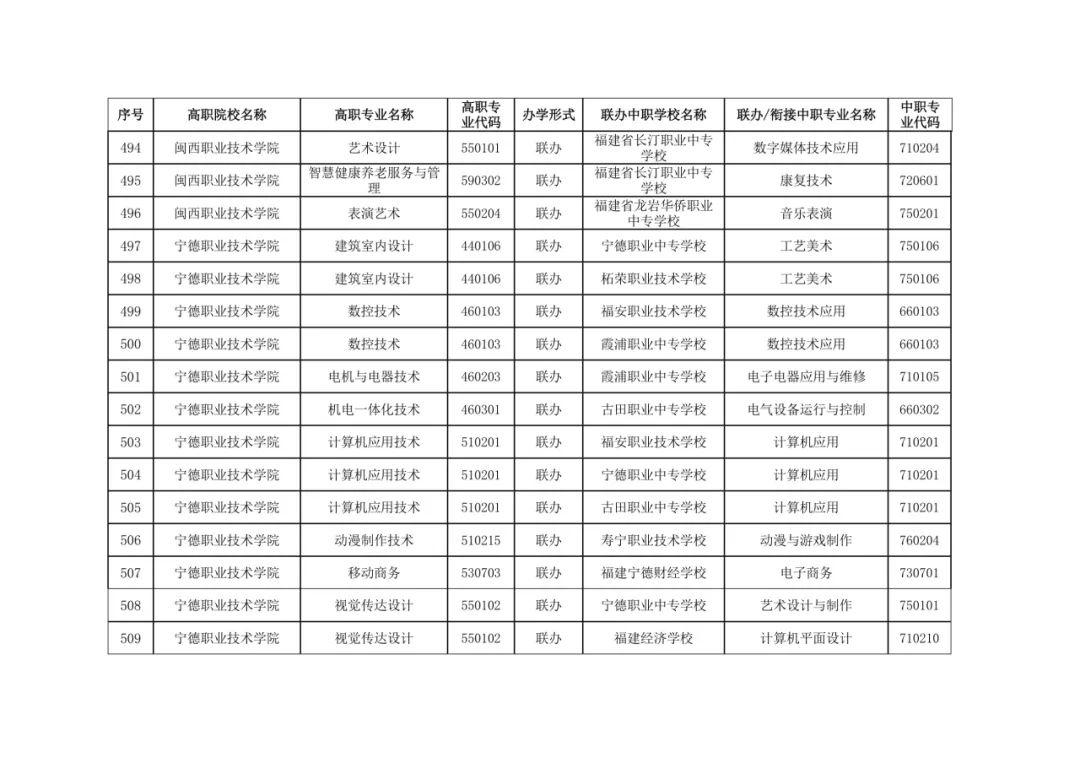 福建省教育厅最新公布五年制高等职业教育招生专业