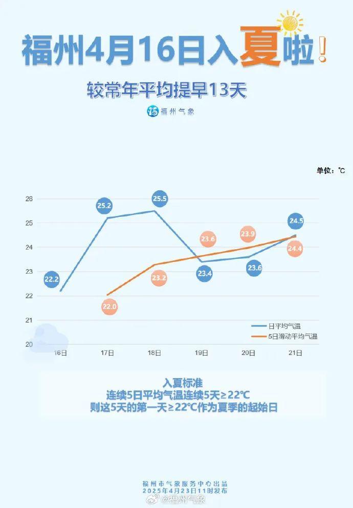 官宣！福州正式入夏！暴雨、降温又来了