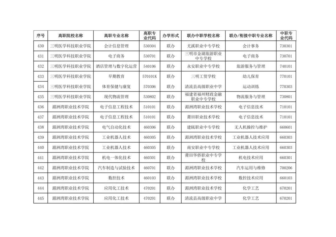 福建省教育厅最新公布五年制高等职业教育招生专业