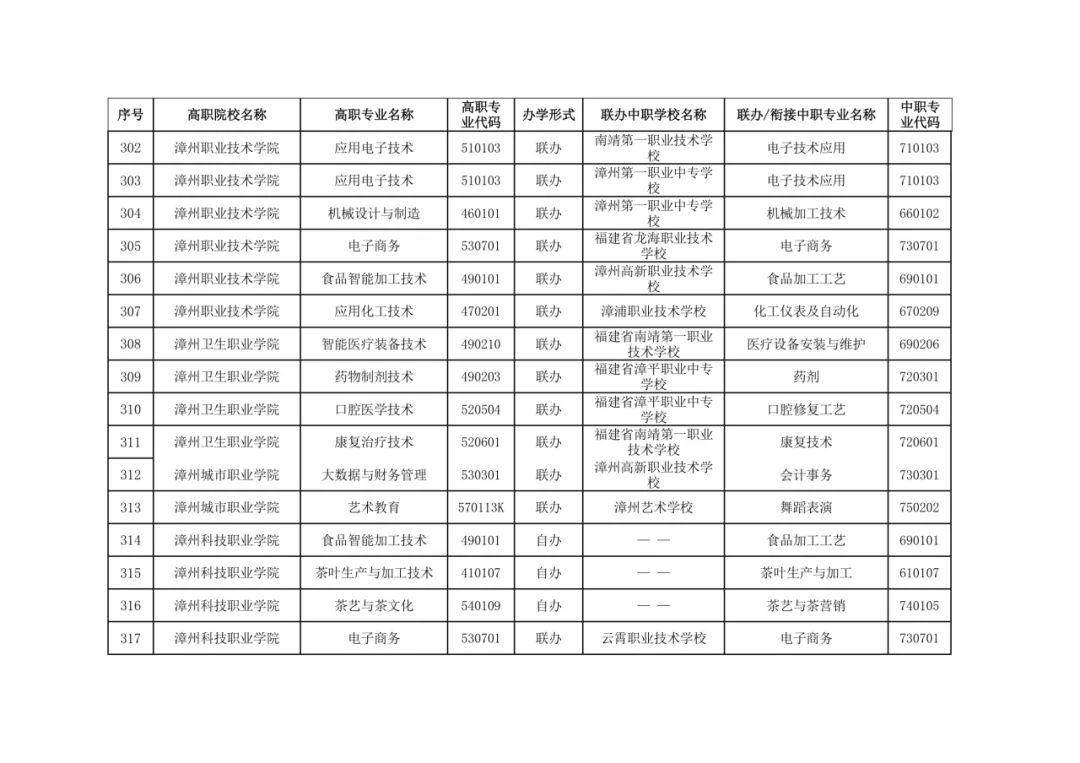 福建省教育厅最新公布五年制高等职业教育招生专业