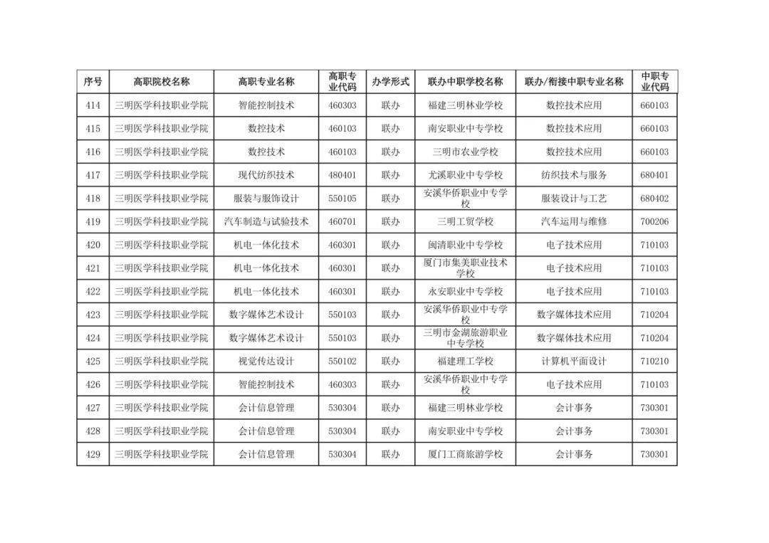 福建省教育厅最新公布五年制高等职业教育招生专业
