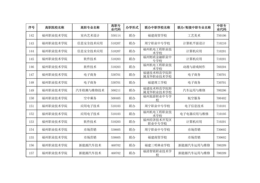 福建省教育厅最新公布五年制高等职业教育招生专业