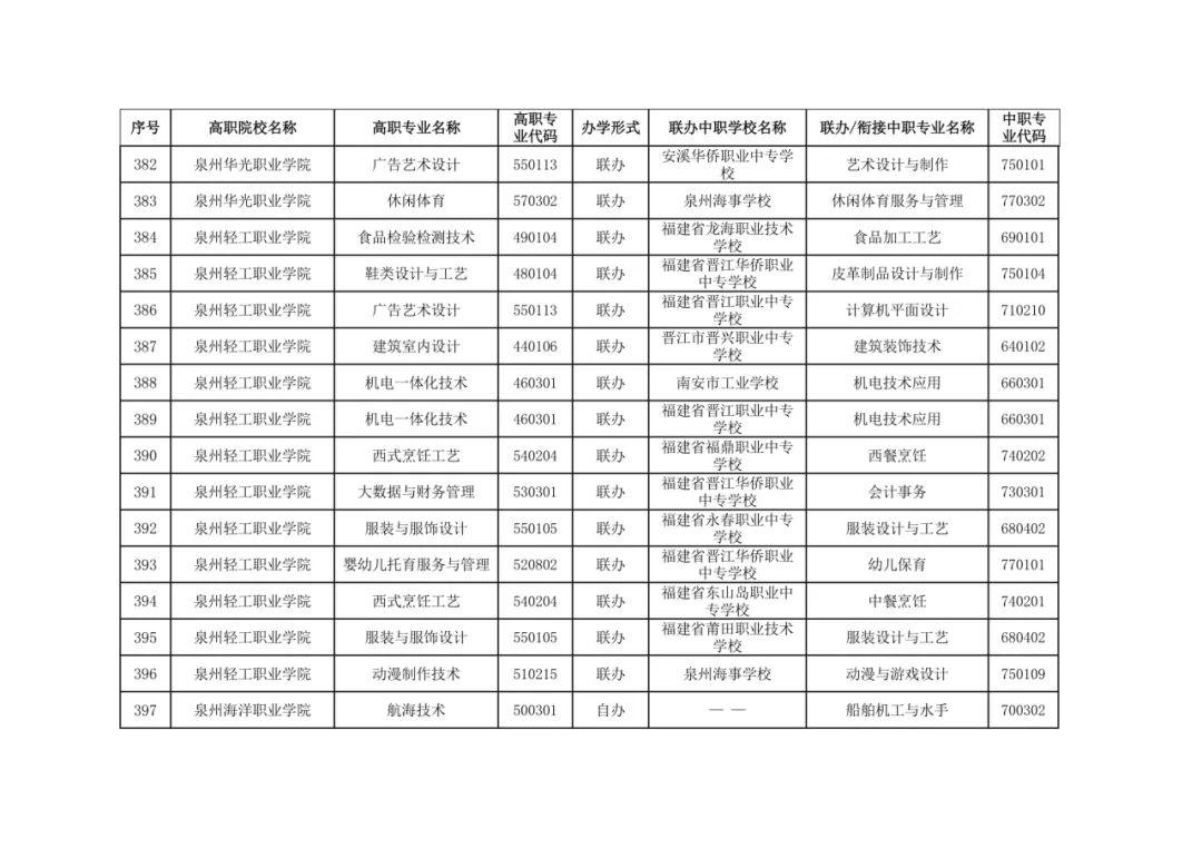 福建省教育厅最新公布五年制高等职业教育招生专业