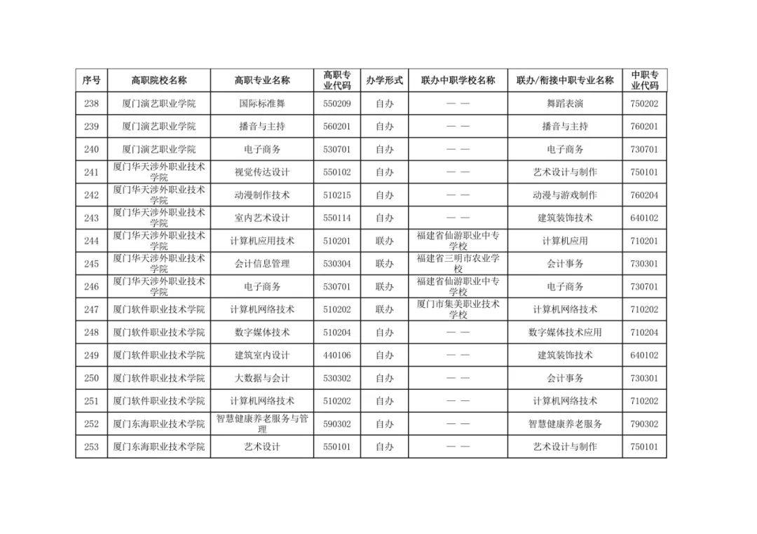 福建省教育厅最新公布五年制高等职业教育招生专业