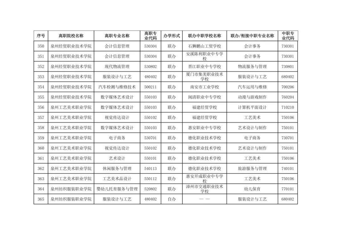福建省教育厅最新公布五年制高等职业教育招生专业