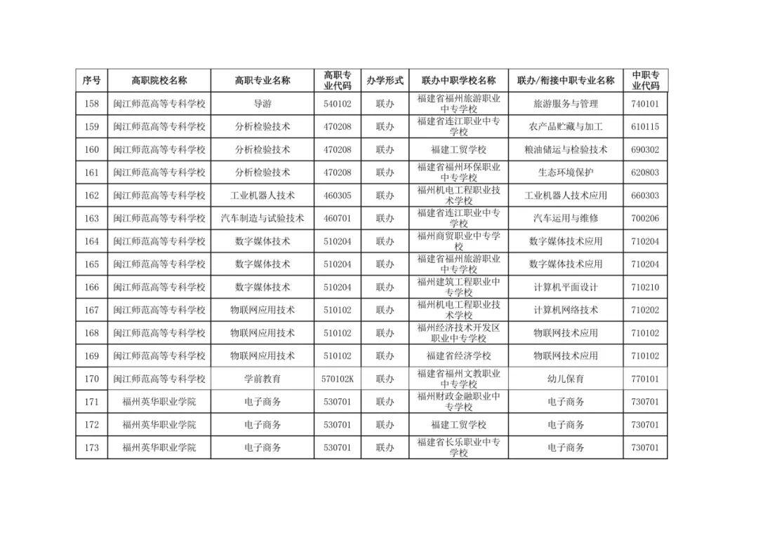 福建省教育厅最新公布五年制高等职业教育招生专业