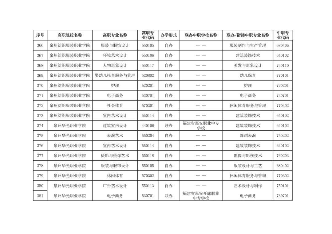 福建省教育厅最新公布五年制高等职业教育招生专业