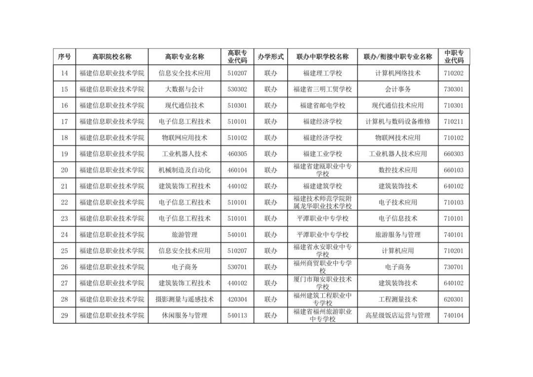 福建省教育厅最新公布五年制高等职业教育招生专业
