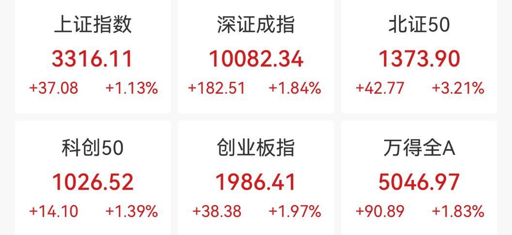 A股收复3300点 近5000只个股上涨