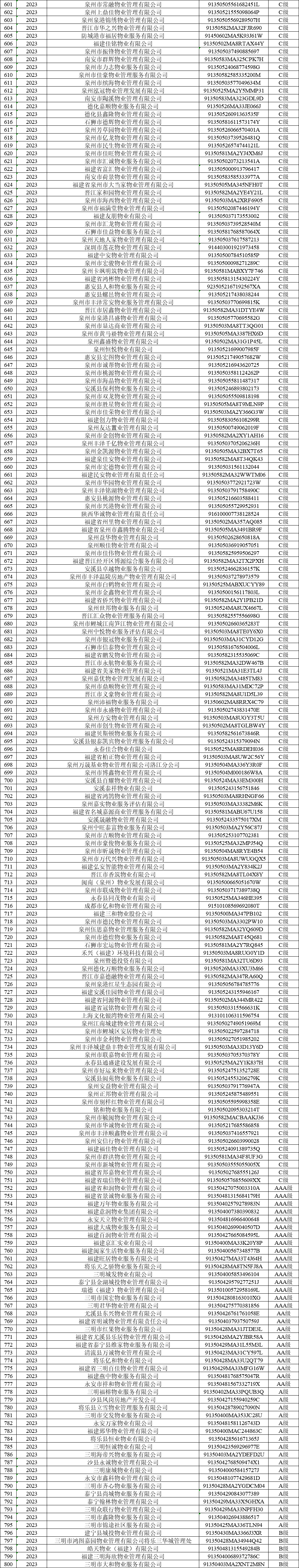 1100家！福建住建厅最新公布！你家小区物业是哪一级？