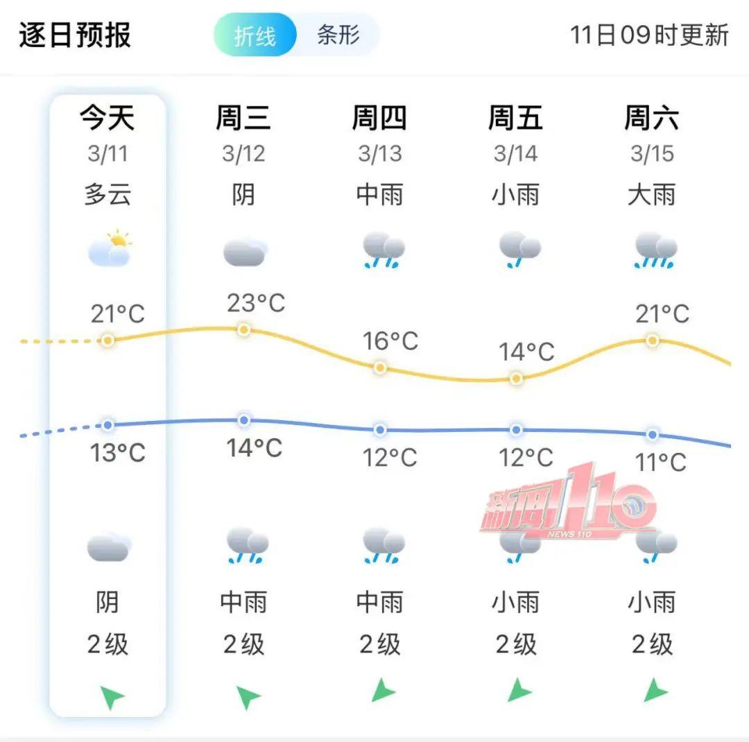 湿度100%！强降水、雷暴大风，将抵达福州！
