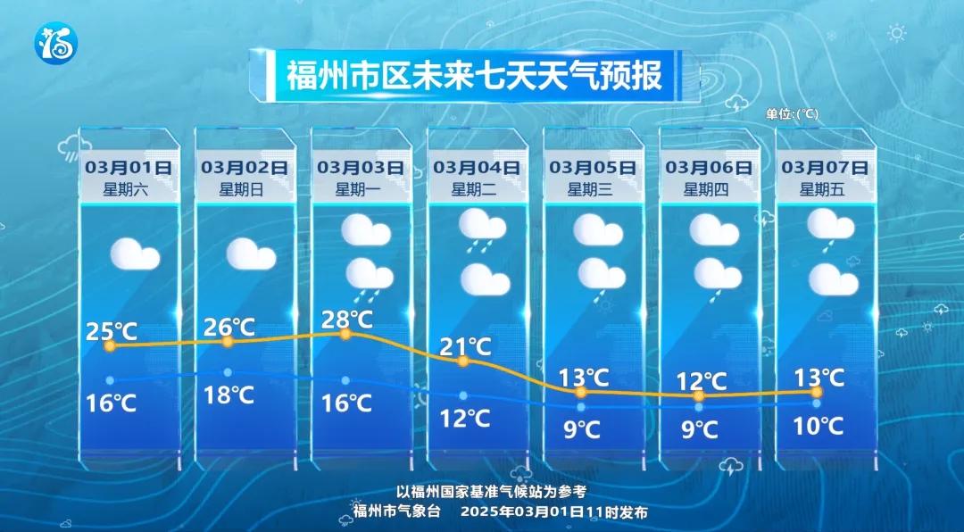 气温骤升骤降！福州下周可能出现雷暴大风、冰雹等强对流天气