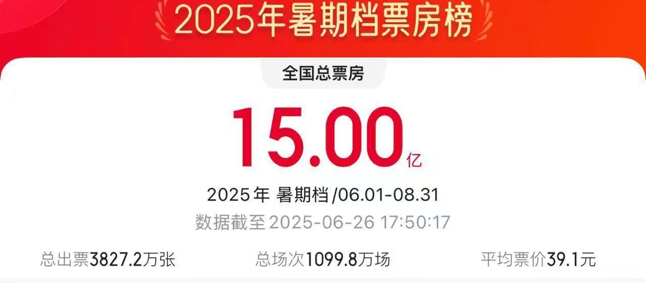 2025暑期档电影票房破15亿