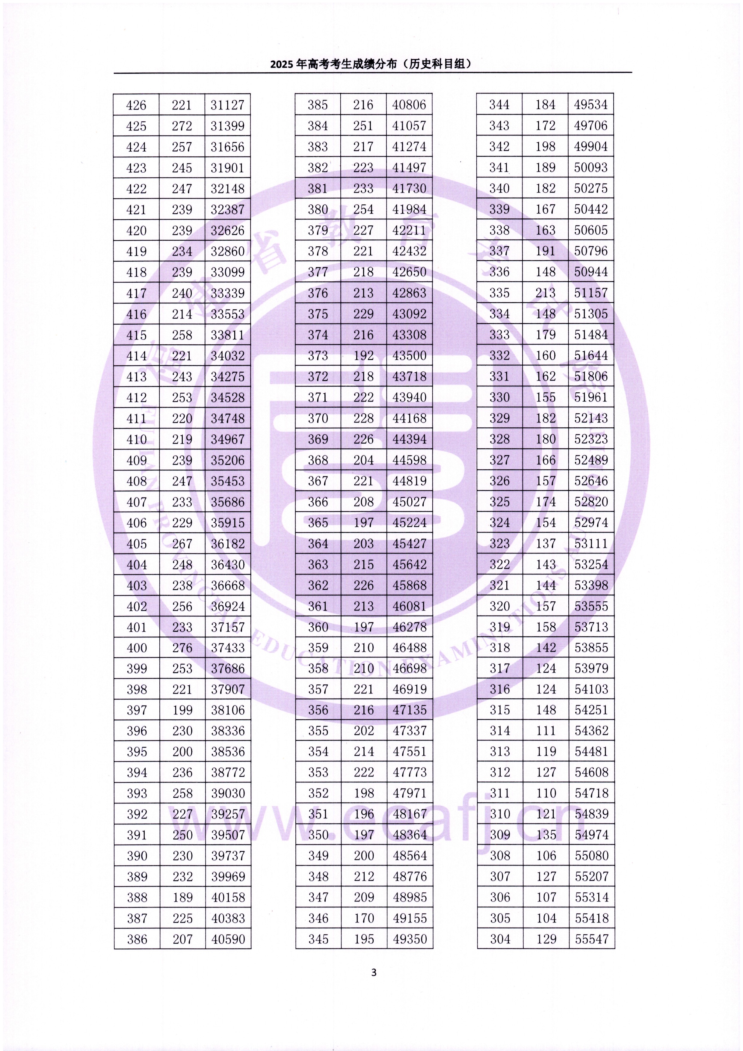 2025年福建高考“一分一排位”表公布
