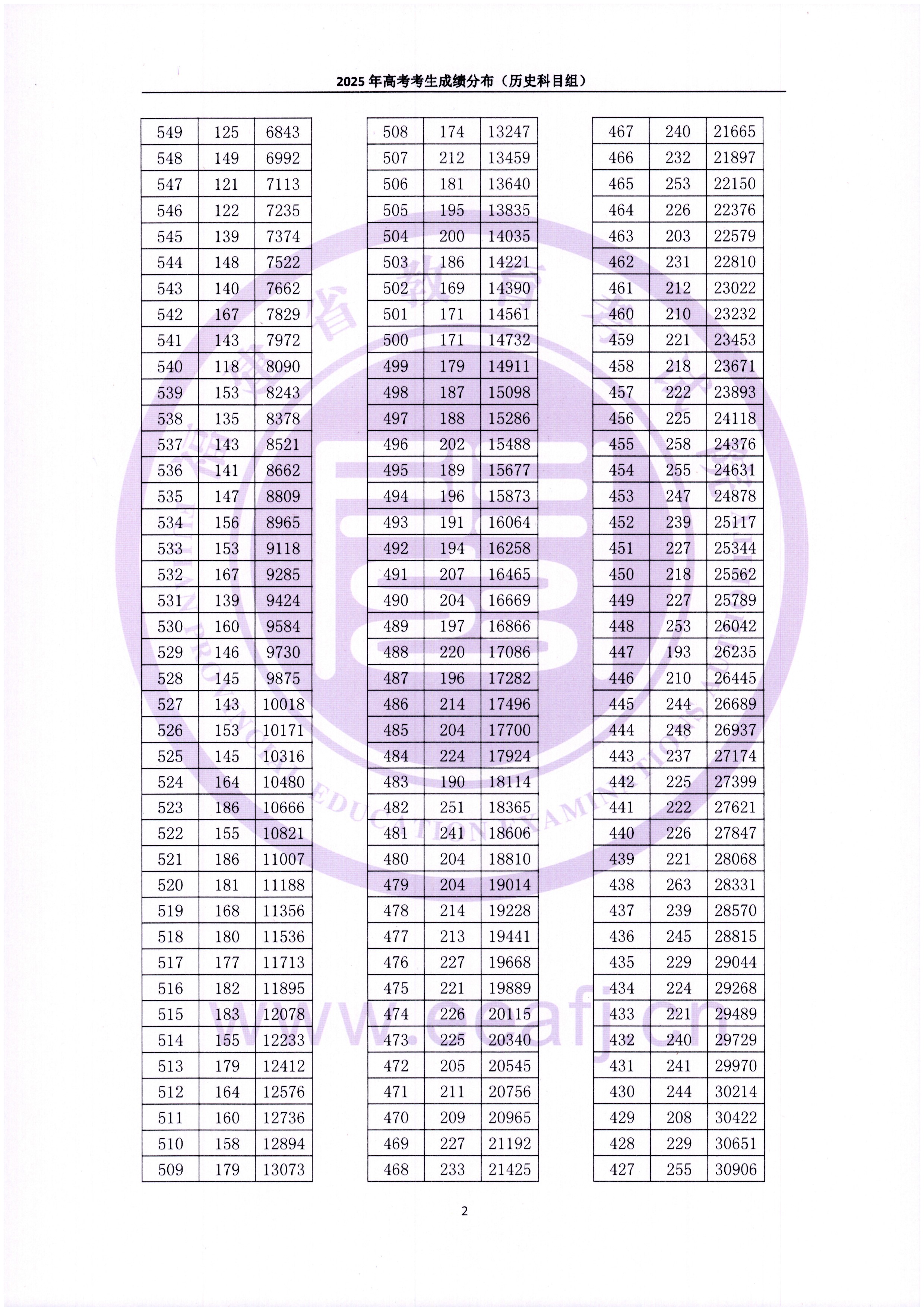 2025年福建高考“一分一排位”表公布