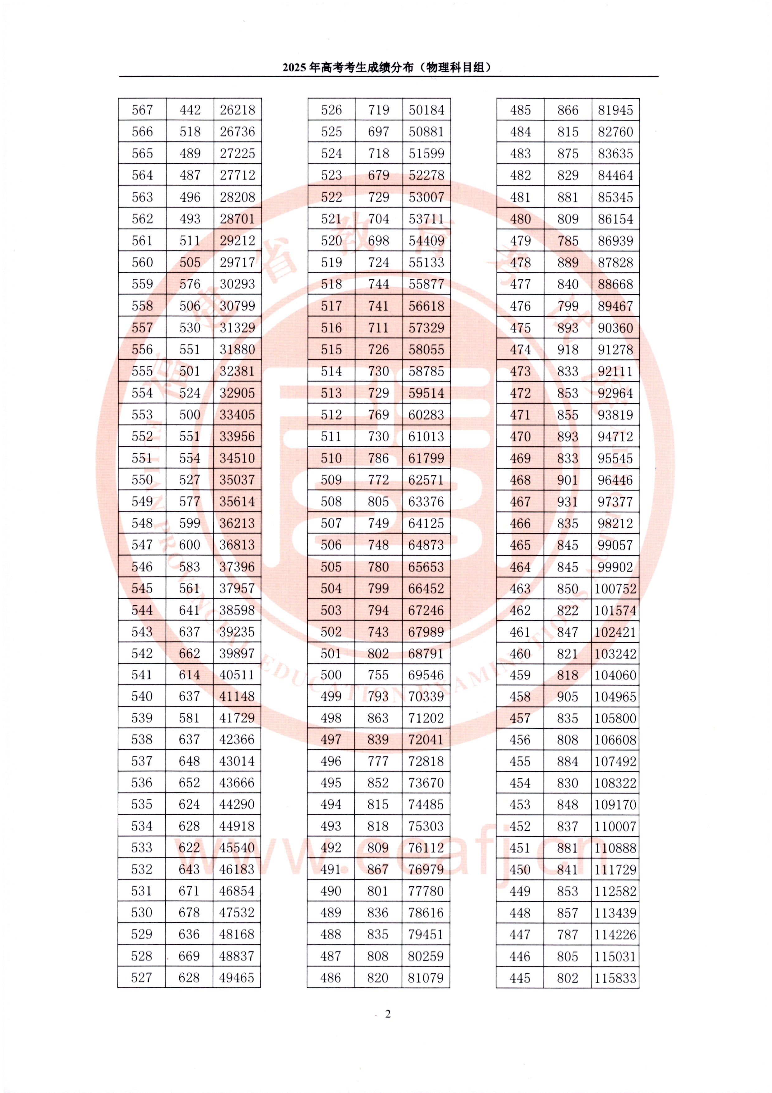 2025年福建高考“一分一排位”表公布