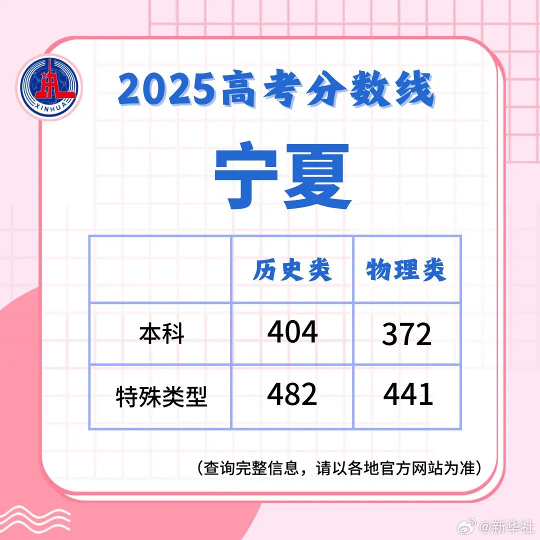 多地高考分数线公布！最新汇总来了！