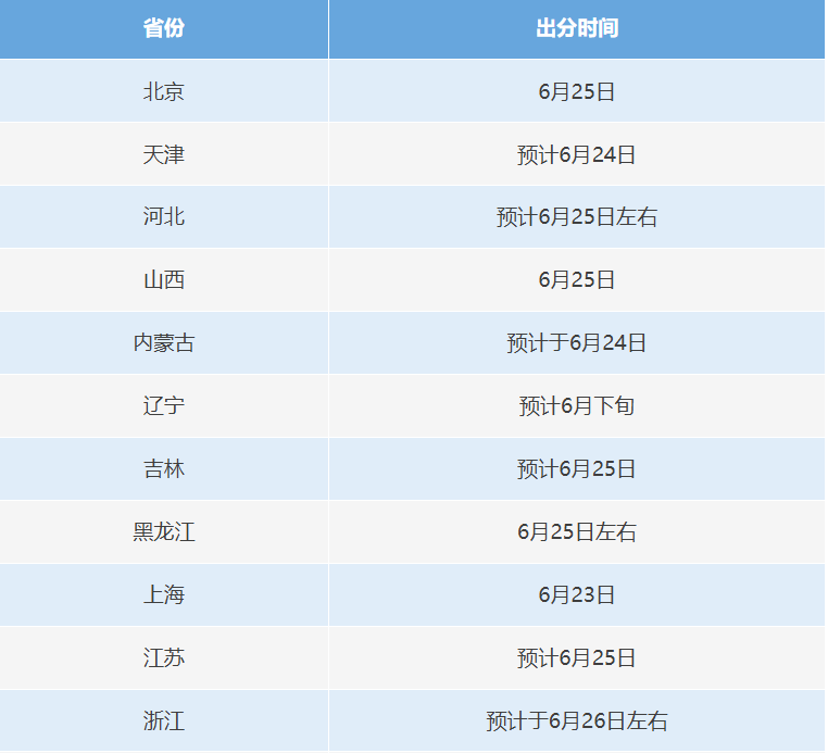 各地高考查分时间汇总！福建高考成绩将于6月24日左右公布