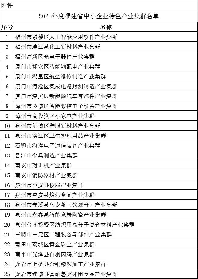 福州3个！福建拟确认25个省中小企业特色产业集群