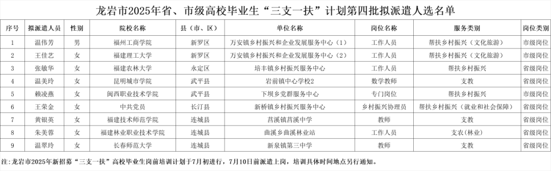 最新公示！福建两地发布“三支一扶”拟派遣名单