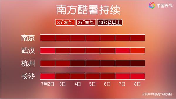 今年以来最强高温过程来袭 部分地区将达40℃ 闷热全天候超长待机