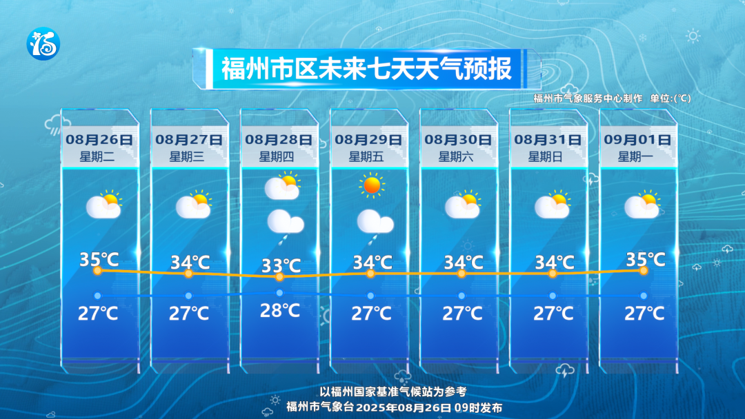 福州暑热仍是主旋律，午后雷雨即兴上演